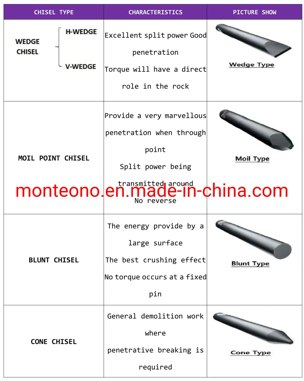 Jthb150/Jthb310/Jthb350 Rock Chisel Wedge Conical Blunt Moil Point Chisel for Hydraulic Breaker of Komats Excavator